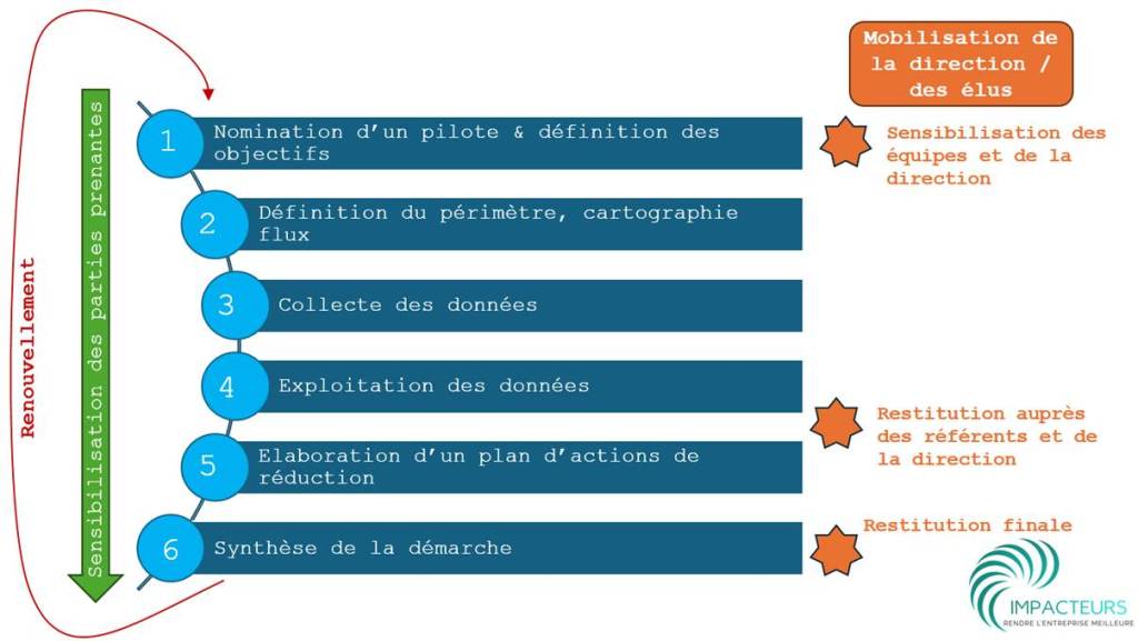 Diagramme présentant un processus en six étapes, incluant la nomination d'un pilote, la définition des objectifs, la collecte et l'exploitation des données, et l'élaboration d'un plan d'actions de réduction.
